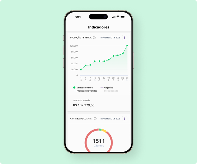 Celular mostrando o aplicativo para vendas externas Mercos. Na tela, é possível ver indicadores de vendas: Evolução de Venda, mostrando quanto foi vendido no mês em relação ao objetivo e Carteira de Clientes, mostrando que existem 1511 clientes na carteira, divididos entre ativos, inativos recentes e inativos antigos