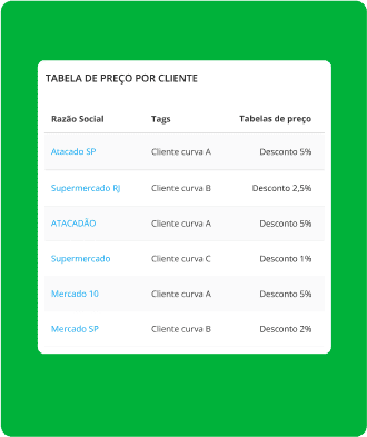 Imagem do recurso tabela de preço por cliente do Mercos, mostrando descontos variados para diferentes clientes em estabelecimentos como Atacadão, Supermercado RJ e mercado 10, com foco em classificação de clientes da Curva A, B e C, estratégias de preço e relacionamento
