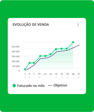 Imagem do indicador Evolução de Venda do Mercos, que mostra quanto a indústria faturou no mês e qual seu objetivo por meio de um gráfico