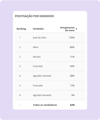 Imagem mostrando o relatório 'Positivação por vendedor' do Mercos, permitindo que a gestão da indústria acompanhe quanto cada vendedor positivou em um período, bem como quantos porcento da meta ele atingiu e sua posição no ranking da equipe