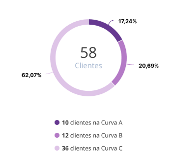 Um dos indicadores de performance mais usados por gestores de indústrias e distribuidoras que investem no Mercos: Curva ABC de clientes. Um gráfico circular dividido em três partes. Cada uma mostra clientes de curva A, curva B ou curva C. Os tons de cada parte do gráfico são roxos e, ao centro, está o total de clientes (58)