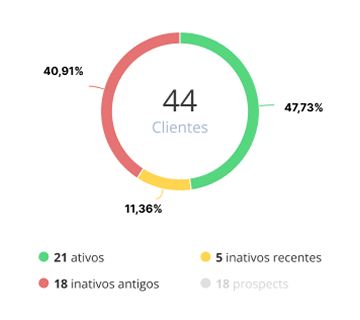 Indicador Situação de Carteira de Clientes do Mercos. Trata-se de um gráfico circular divido em três partes. Uma, vermelha, mostrando os clientes antigos do período avaliado. Outra, verde, mostra os ativos. A última, amarela, mostra os inativos recentes. Ainda é possível visualizar os prospects. No centro, um número apresenta o total de clientes naquela carteira (44)