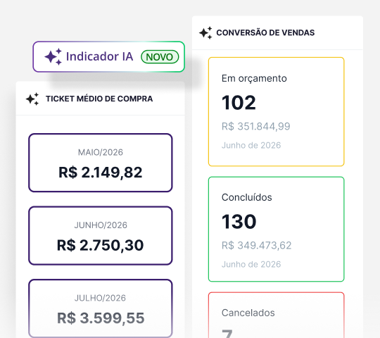 Painel de indicadores inteligentes do Mercos, com indicador de IA, ticket médio de compra e conversão de vendas
