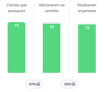 Imagem de três colunas verdes. A primeira mostra clientes que acessaram o e-commerce B2B da indústria ou distribuidora (15). A segunda, mostra os que adicionaram itens ao carrinho da loja virtual (13). Já a última quem finalizou o orçamento pelo Mercos (13)