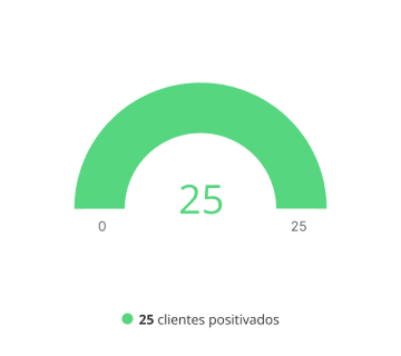 Indicador positivação de clientes, mostrando, em um gráfico verde de 180°, quantos clientes por produto ou categoria foram positivados naquele período. Através de um ponteiro preto é possível ver o objetivo do mês (4750). Ao centro, o total de produtos vendidos (5868)