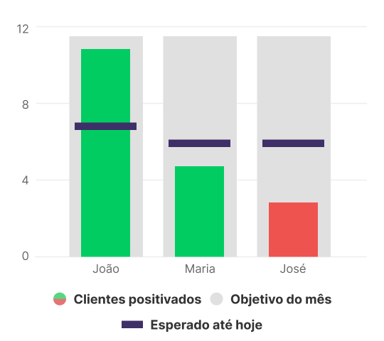 Gráfico de clientes positivados por vendedor, comparando João, Maria e José com o objetivo do mês e o esperado até hoje
