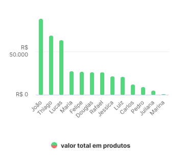 Gráfico com diversas linhas, mostrando o nome de diferentes vendedores da indústria ou distribuidora. As linhas são verticais e indicam quantos clientes cada vendedor positivou usando o Mercos