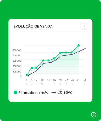 Gráfico de evolução de vendas do sistema Mercos, ilustrando o aumento constante no faturamento do representante ao longo do mês em comparação ao objetivo da representada, permitindo o acompanhamento das vendas e o atingimento de metas.