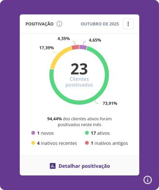 Gráfico de positivação de clientes em outubro de 2025, mostrando que 23 dos clientes do representante foram positivados, com a maioria sendo ativos e recentes, com possibilidade de uma análise detalhada de clientes ativos e inativos.